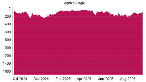 BOTSI®-Advisor Abstufung Agnico-Eagle Mines von Rang 148 auf ...