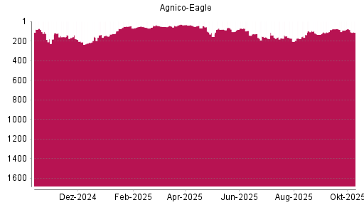 BOTSI®-Advisor Hochstufung Agnico-Eagle Mines von Rang 134 auf Rang 108