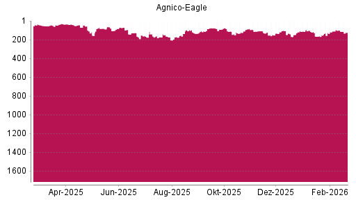 BOTSI®-Advisor Abstufung Agnico-Eagle Mines von Rang 102 auf ...