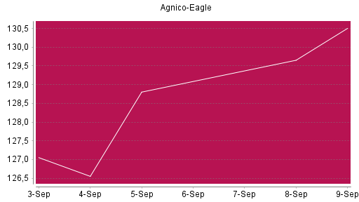 BOTSI®-Advisor Abstufung Agnico-Eagle Mines von Rang 31 auf ...