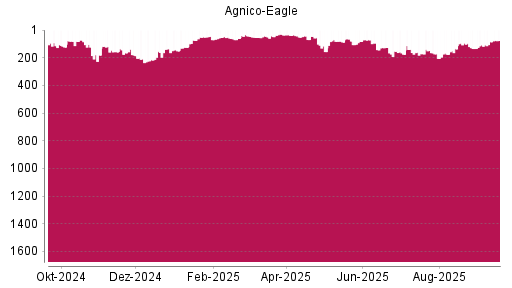 BOTSI®-Advisor Hochstufung Agnico-Eagle Mines von Rang 85 auf ...