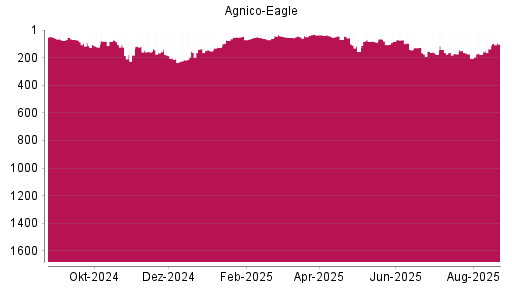 BOTSI®-Advisor Hochstufung Agnico-Eagle Mines von Rang 82 auf ...
