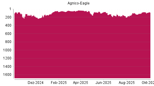 BOTSI®-Advisor Abstufung Agnico-Eagle Mines von Rang 76 auf ...