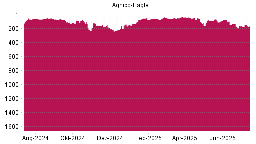 BOTSI®-Advisor Hochstufung Agnico-Eagle Mines von Rang 175 auf ...