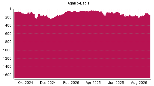 BOTSI®-Advisor Abstufung Agnico-Eagle Mines von Rang 163 auf ...