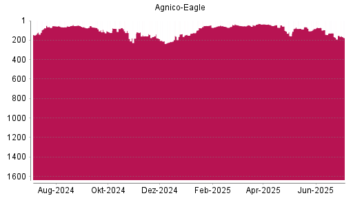 BOTSI®-Advisor Abstufung Agnico-Eagle Mines von Rang 153 auf ...