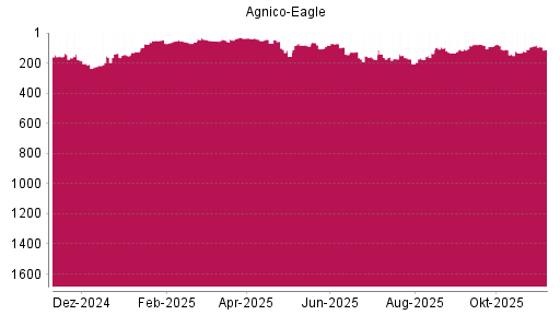 BOTSI®-Advisor Abstufung Agnico-Eagle Mines von Rang 81 auf ...
