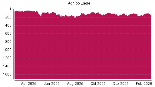 BOTSI®-Advisor Abstufung Agnico-Eagle Mines von Rang 102 auf ...