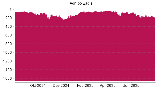 BOTSI®-Advisor Abstufung Agnico-Eagle Mines von Rang 148 auf ...