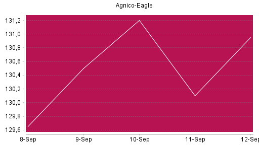 BOTSI®-Advisor Abstufung Agnico-Eagle Mines von Rang 39 auf ...