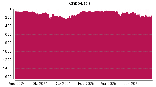 BOTSI®-Advisor Abstufung Agnico-Eagle Mines von Rang 153 auf ...