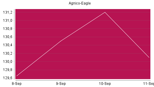 BOTSI®-Advisor Abstufung Agnico-Eagle Mines von Rang 56 auf ...
