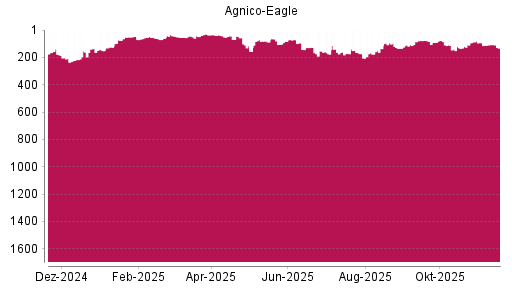 BOTSI®-Advisor Abstufung Agnico-Eagle Mines von Rang 148 auf ...