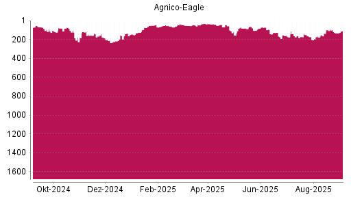 BOTSI®-Advisor Hochstufung Agnico-Eagle Mines von Rang 134 auf Rang 108