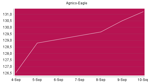 BOTSI®-Advisor Abstufung Agnico-Eagle Mines von Rang 51 auf ...