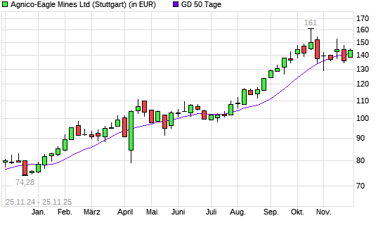 Agnico-Eagle Mines-Aktie über 50-Tage-Linie