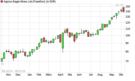 Agnico-Eagle Mines-Aktie mit neuem All-Time-High