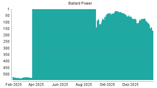 BOTSI®-Advisor Abstufung Ballard Power von Rang 30 auf ...