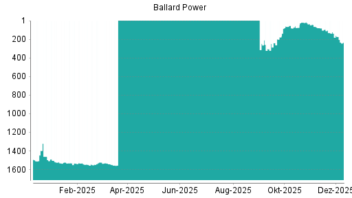 BOTSI®-Advisor Abstufung Ballard Power von Rang 902 auf Rang 932