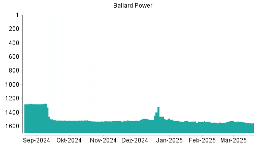 BOTSI®-Advisor Abstufung Ballard Power von Rang 1144 auf Rang 1145