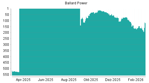 BOTSI®-Advisor Hochstufung Ballard Power von Rang 176 auf ...