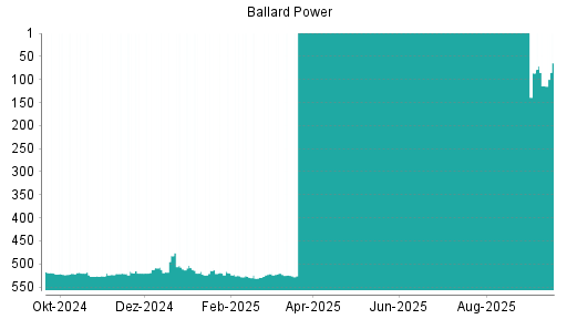 BOTSI®-Advisor Abstufung Ballard Power von Rang 520 auf ...