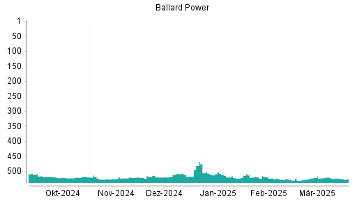 BOTSI®-Advisor Abstufung Ballard Power von Rang 520 auf ...