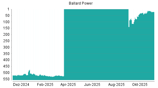 BOTSI®-Advisor Abstufung Ballard Power von Rang 17 auf ...
