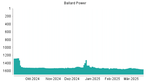 BOTSI®-Advisor Hochstufung Ballard Power von Rang 1211 auf Rang 1203