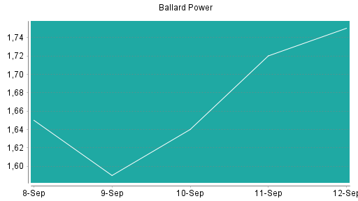 BOTSI®-Advisor Abstufung Ballard Power von Rang 1217 auf Rang 1246