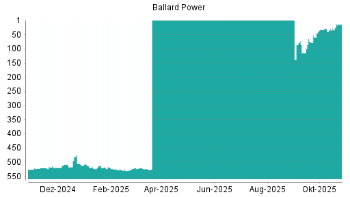 BOTSI®-Advisor Hochstufung Ballard Power von Rang 520 auf Rang 512