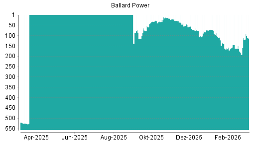 BOTSI®-Advisor Hochstufung Ballard Power von Rang 119 auf ...
