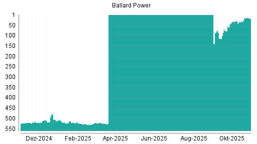 BOTSI®-Advisor belässt Ballard Power weiter auf ...