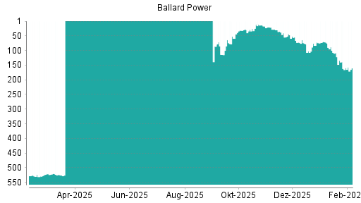 BOTSI®-Advisor Abstufung Ballard Power von Rang 21 auf ...