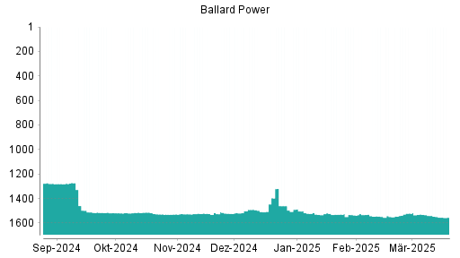 BOTSI®-Advisor Hochstufung Ballard Power von Rang 1268 auf Rang 1264