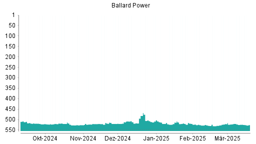 BOTSI®-Advisor Hochstufung Ballard Power von Rang 516 auf ...