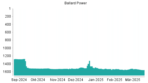 BOTSI®-Advisor Abstufung Ballard Power von Rang 1088 auf Rang 1098