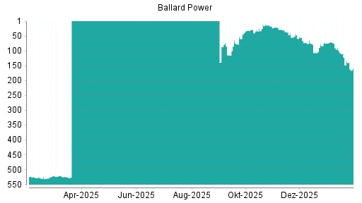BOTSI®-Advisor Abstufung Ballard Power von Rang 107 auf ...