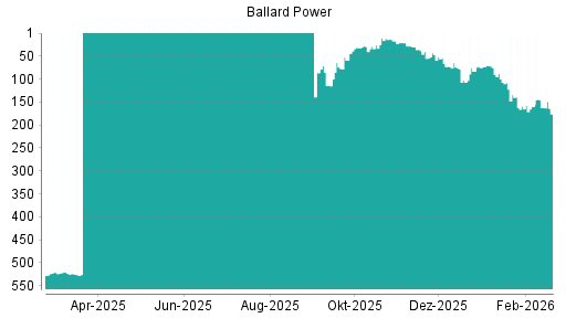 BOTSI®-Advisor Abstufung Ballard Power von Rang 162 auf ...