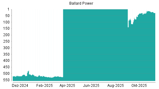 BOTSI®-Advisor Abstufung Ballard Power von Rang 17 auf ...