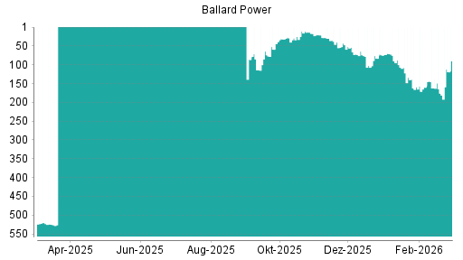 BOTSI®-Advisor Hochstufung Ballard Power von Rang 176 auf ...