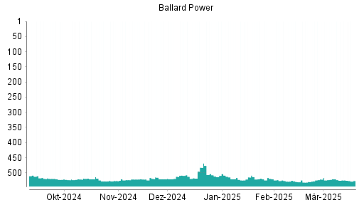 BOTSI®-Advisor Abstufung Ballard Power von Rang 520 auf ...