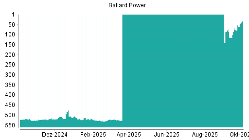 BOTSI®-Advisor Hochstufung Ballard Power von Rang 59 auf ...
