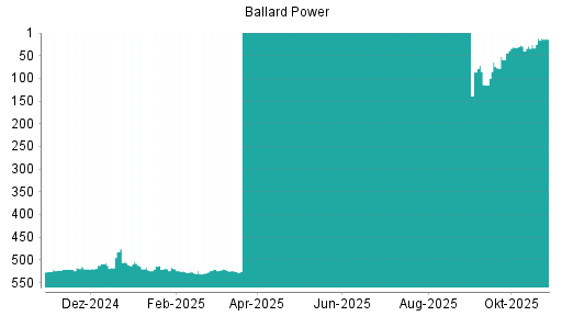BOTSI®-Advisor Abstufung Ballard Power von Rang 482 auf ...