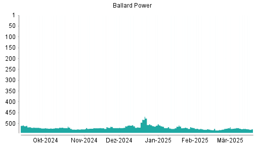 BOTSI®-Advisor Abstufung Ballard Power von Rang 520 auf ...