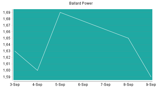 BOTSI®-Advisor Hochstufung Ballard Power von Rang 1098 auf Rang 1050