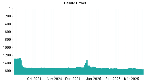BOTSI®-Advisor Hochstufung Ballard Power von Rang 1191 auf Rang 1178