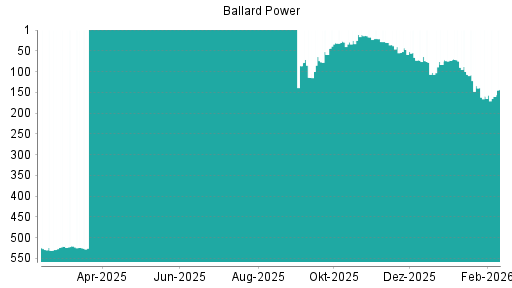 BOTSI®-Advisor Abstufung Ballard Power von Rang 159 auf ...