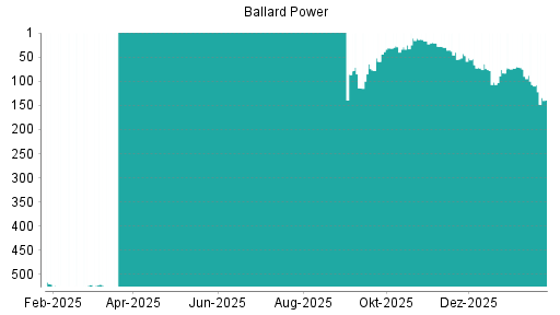 BOTSI®-Advisor Abstufung Ballard Power von Rang 73 auf ...