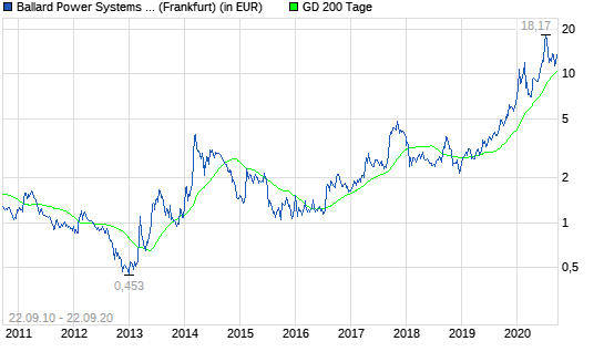 Ballard Power-Aktie: Lohnt sich der Einstieg jetzt?
